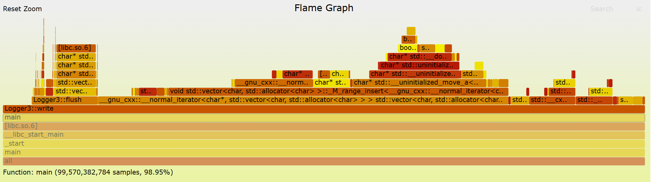 Write Function Flamegraph