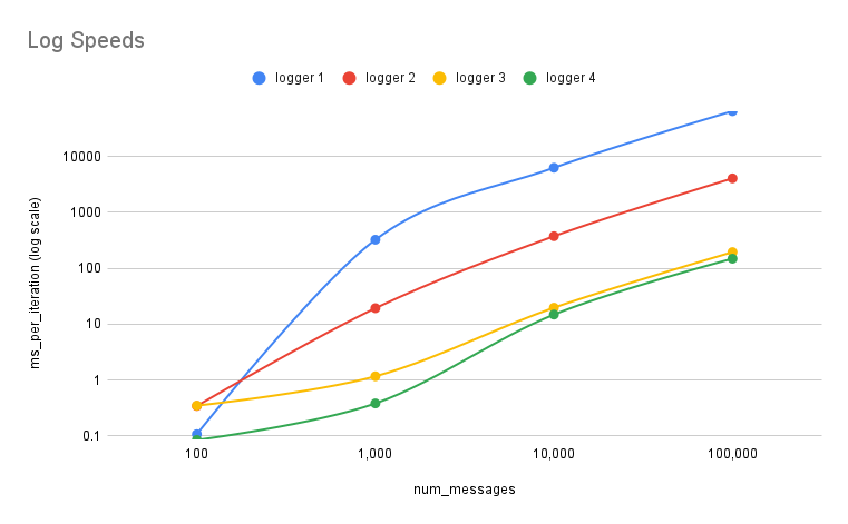 Log Speeds Graph